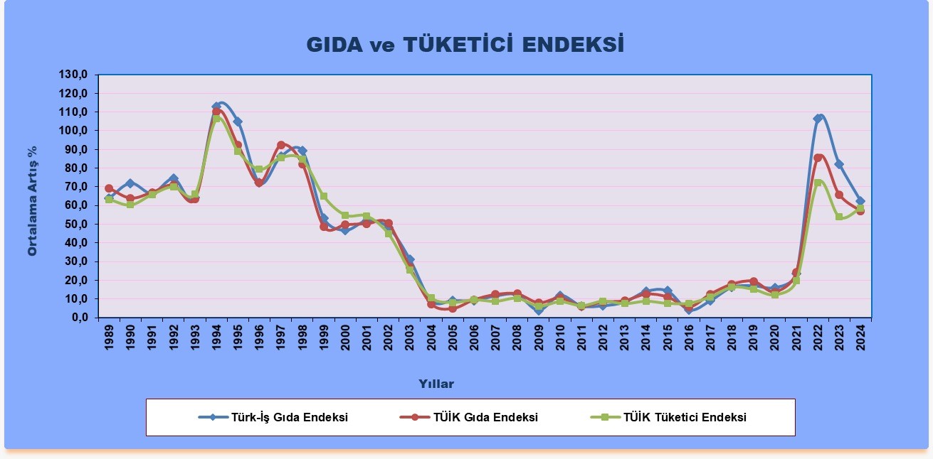 TÜRK-İŞ açlık sınırının 23 bin 324 lira olduğunu açıkladı